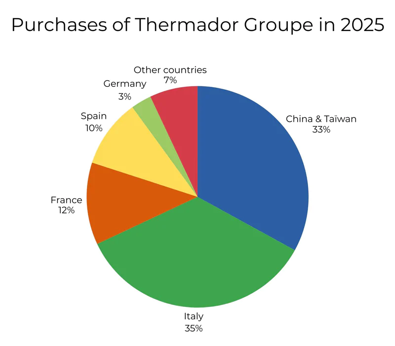a pie chart showing from which countries Thermador Groupe purchases