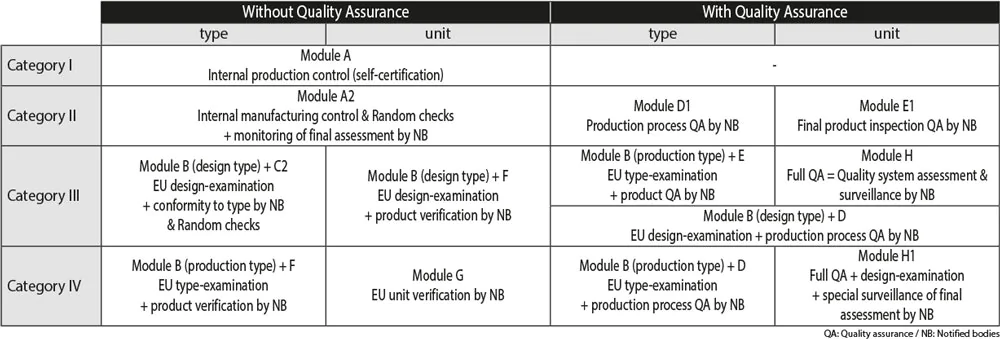 table of conformity assessment procedures