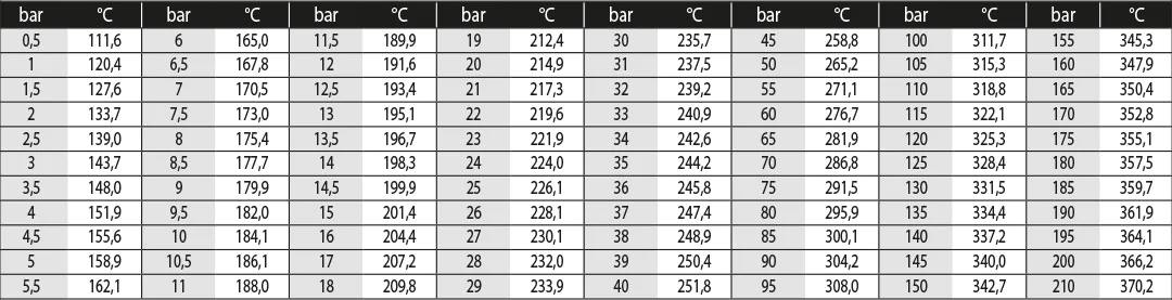 Table showing relative pressure and temperature correlation for saturated steam in bar and Celsius (rounded to one decimal).