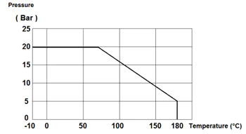 temperature and pressure curve