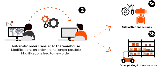 Automatic order transfer to the warehouse. Modifications on order are no longer possible. Modifications lead to new order.Automation and settings or order picking in the warehouse.