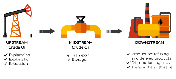 Illustration of the oil and gaz industry from exploration and transport to refining.