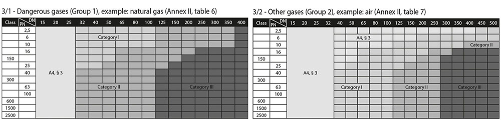 table of dangerous gases & other gases