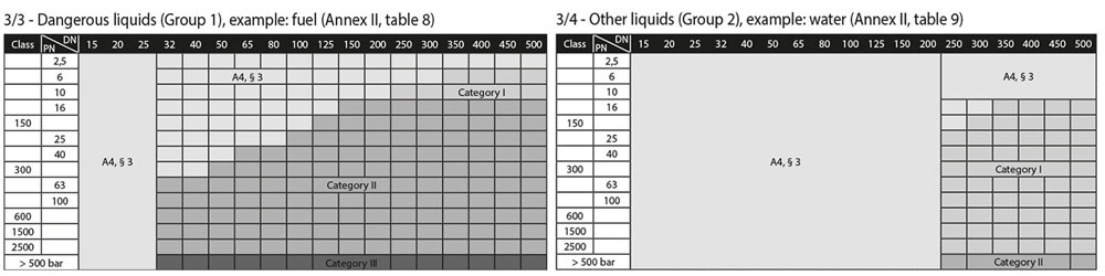 table of dangerous liquids & other liquids