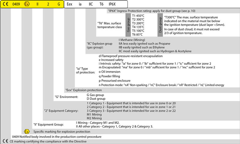 table of atex marking