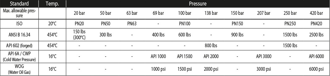 Table displaying pressure ratings for various standards such as API and ANSI, with columns for temperature and pressure values.