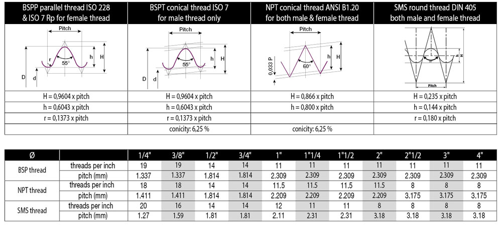 Table showing threaded connection standards: BSPP parallel thread ISO 228 & ISO 7 Rp for female thread, BSPT conical thread ISO 7 for male thread only, and NPT conical thread ANSI B1.20 for both male and female threads.