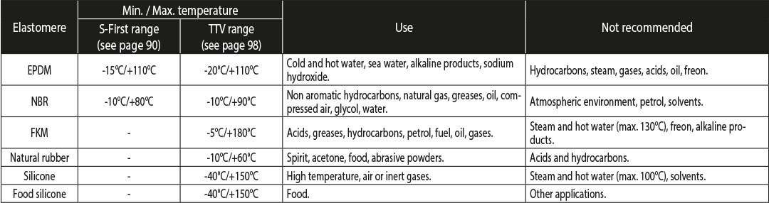 Table showing elastomer specifications including minimum and maximum temperature ranges, recommended use, and situations where use is not recommended.