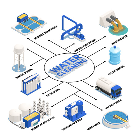 Illustration of water cleaning system.